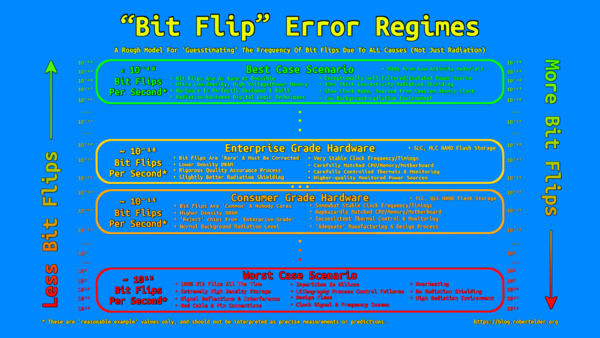 Bit Flip Error Regimes