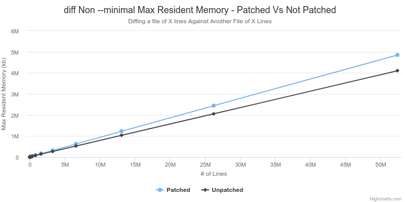 Benchmarking Patched Unix Diff: Max Resident Memory