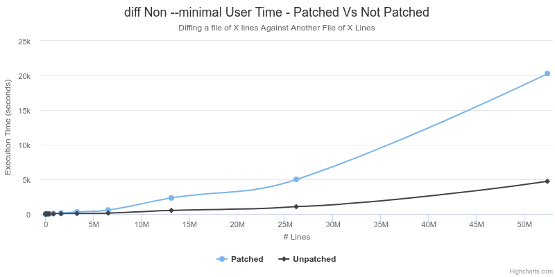 Benchmarking Patched Unix Diff: User Time