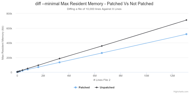 Benchmarking Patched Unix Diff: Max Resident Memory