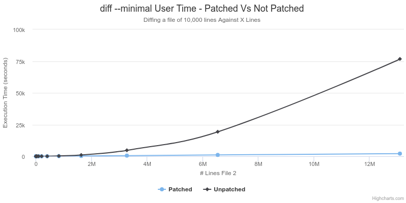 Benchmarking Patched Unix Diff: User Time