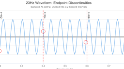 Endpoint Discontinuities and Spectral Leakage
