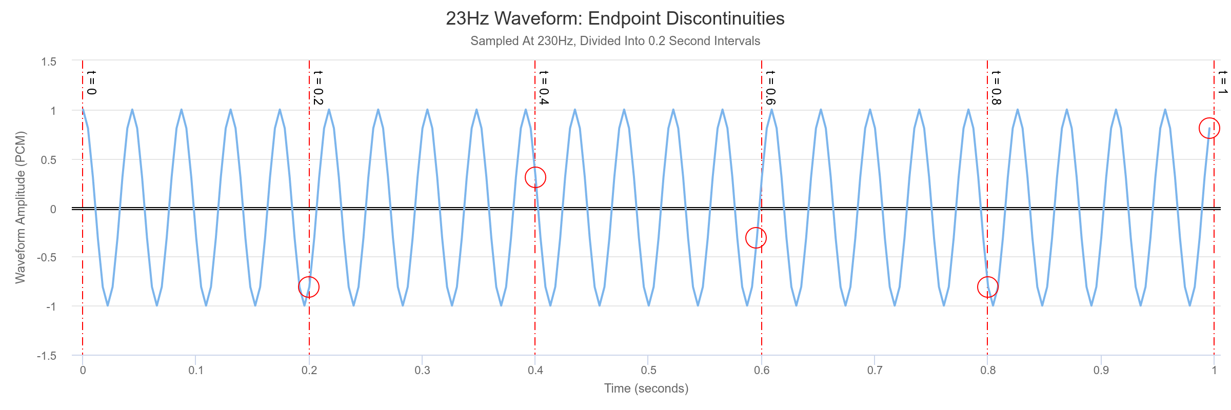 23hz Endpoint Discontinuities