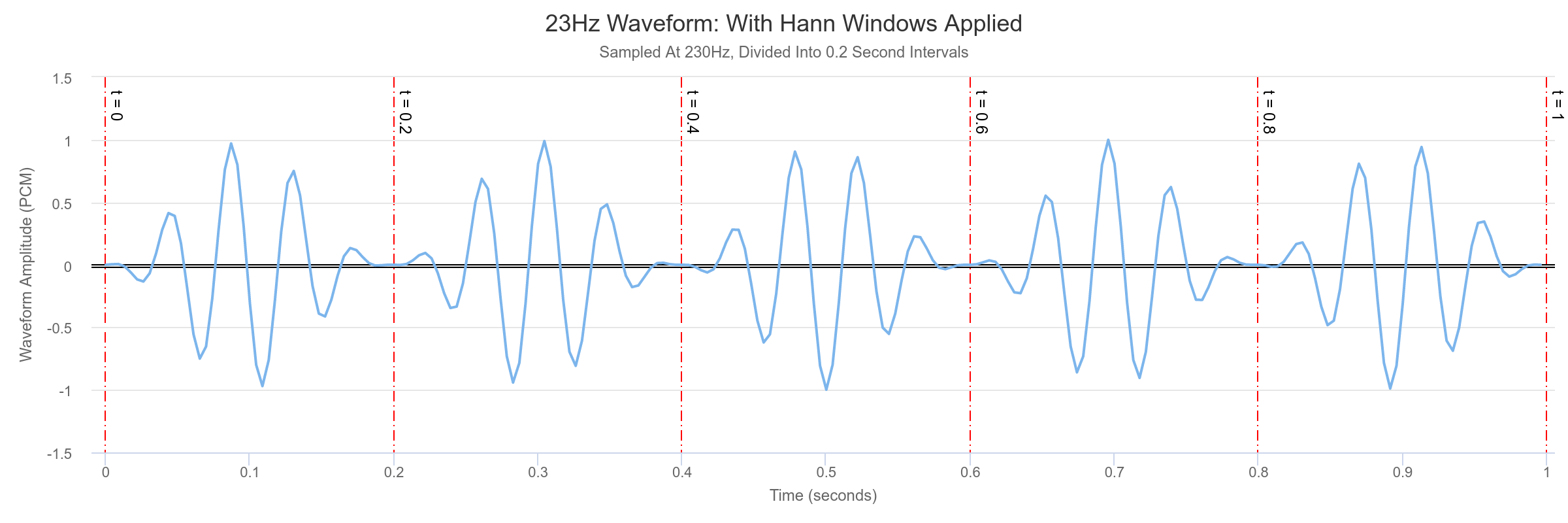 23hz Hann Window
