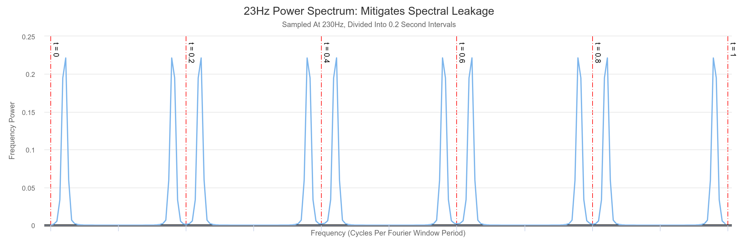 23hz Spectral Leakage Mitigated