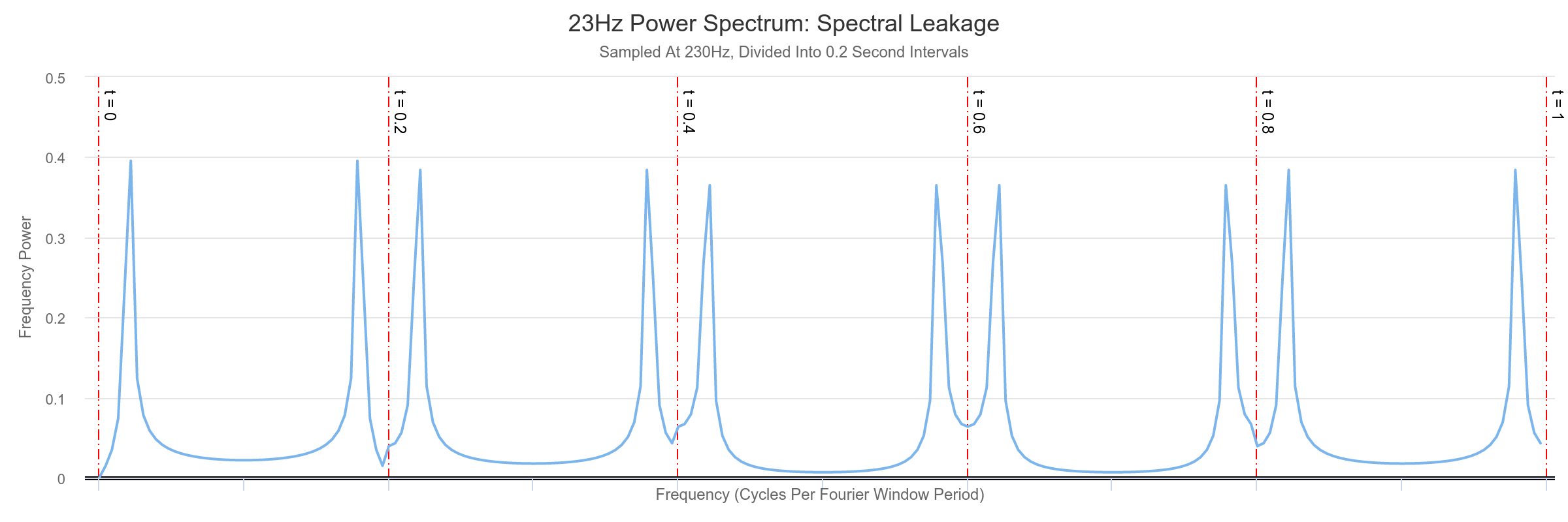 23hz Spectral Leakage