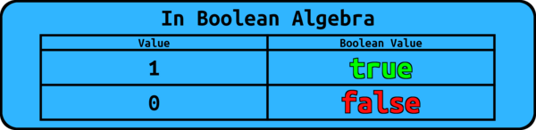 Boolean Values In Boolean Algebra