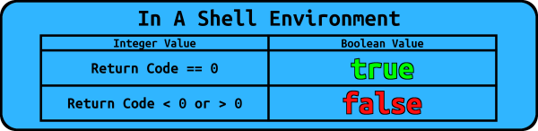Boolean Values In Shell Environment