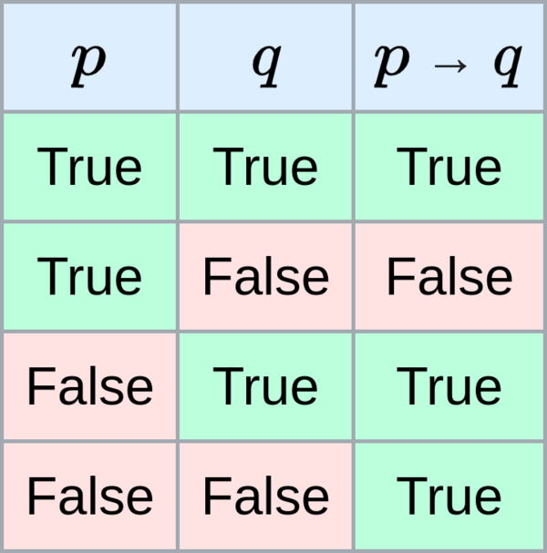 Material Implication Truth Table