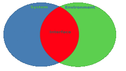 Interfaces - The Most Important Software Engineering Concept