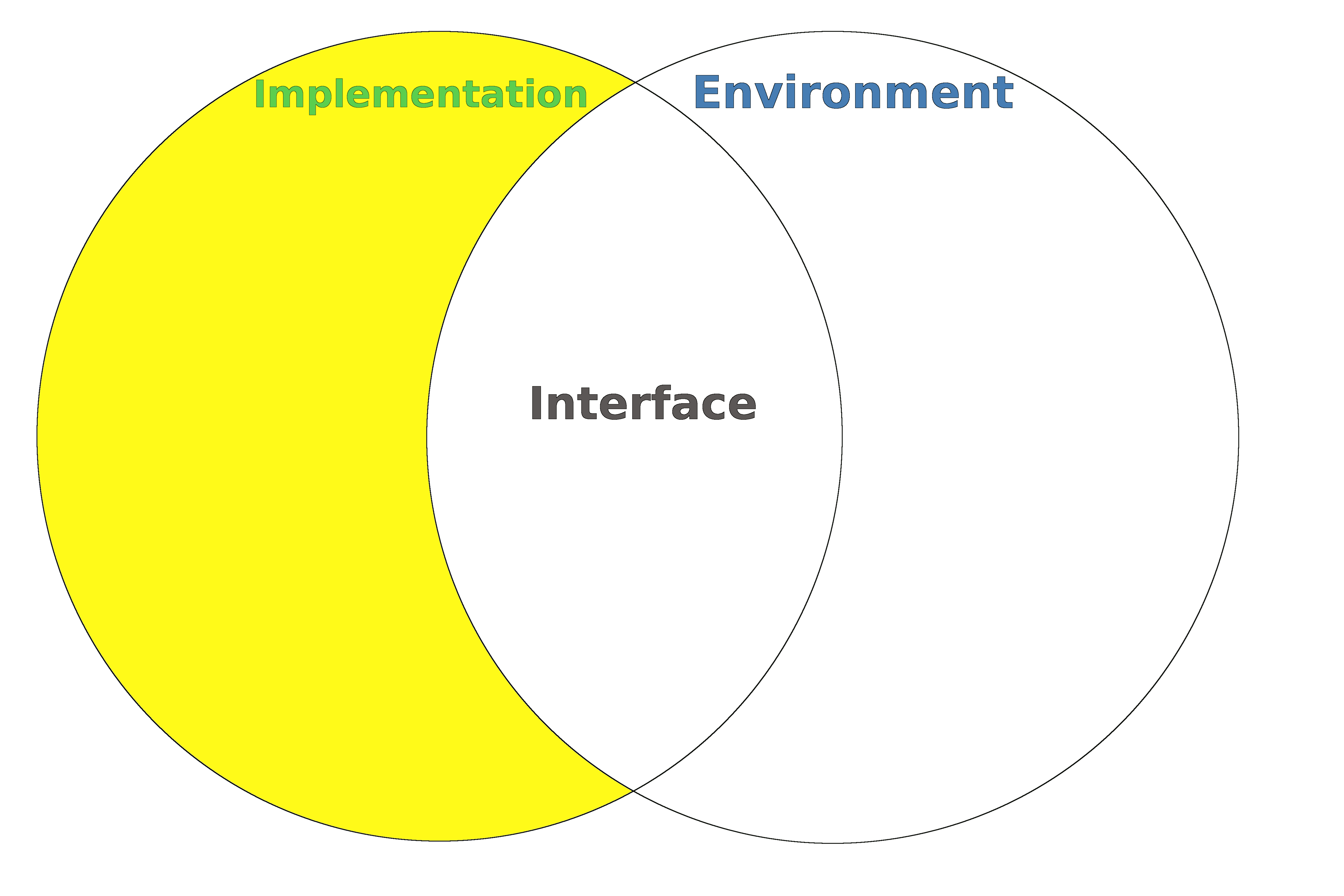 Implementation