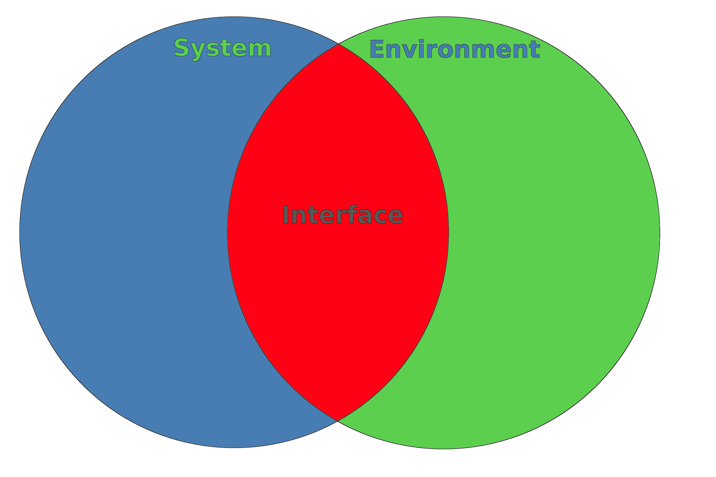 Interface:  Intersection between system and environment