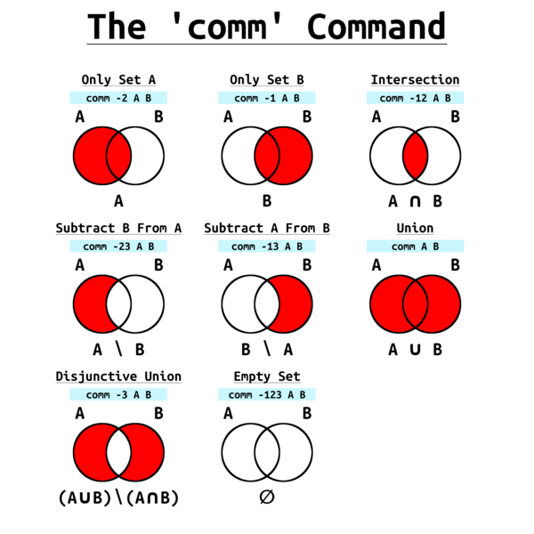 comm Command Set Operations