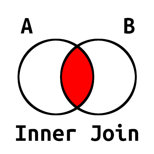 Inner Join