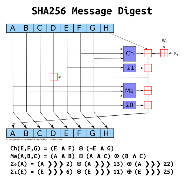 SHA 256 Message Digest