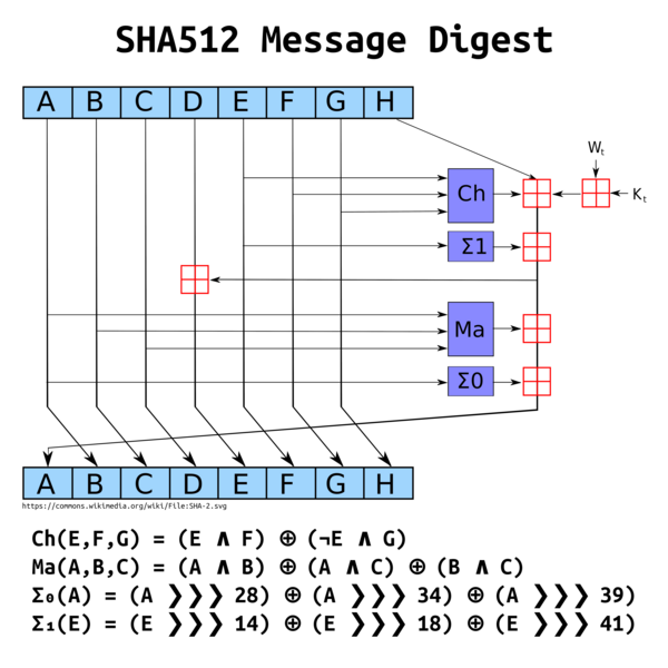 SHA 512 Message Digest
