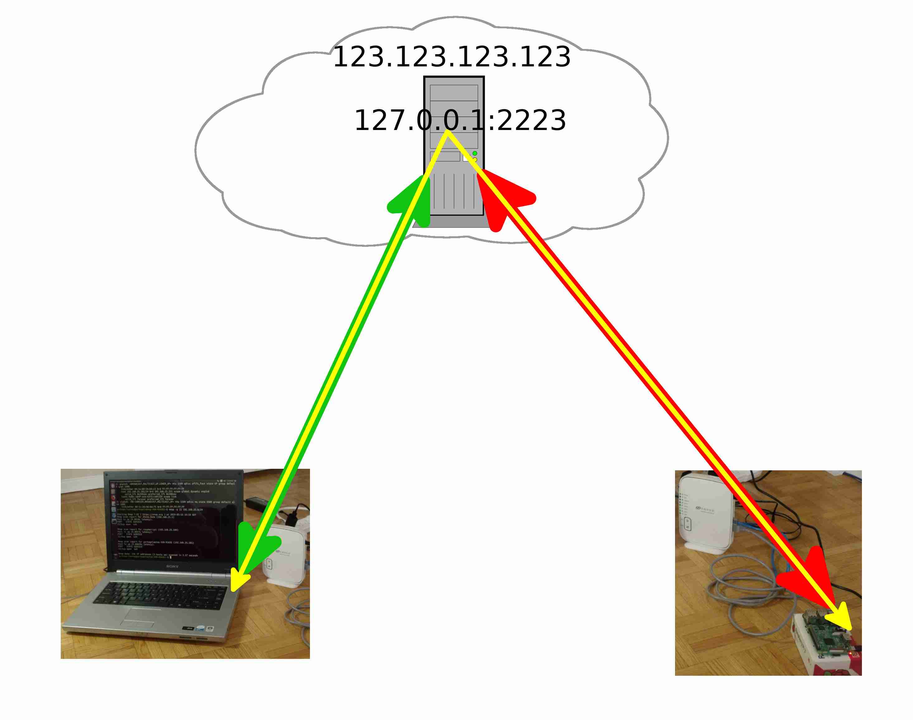 SSH Proxy